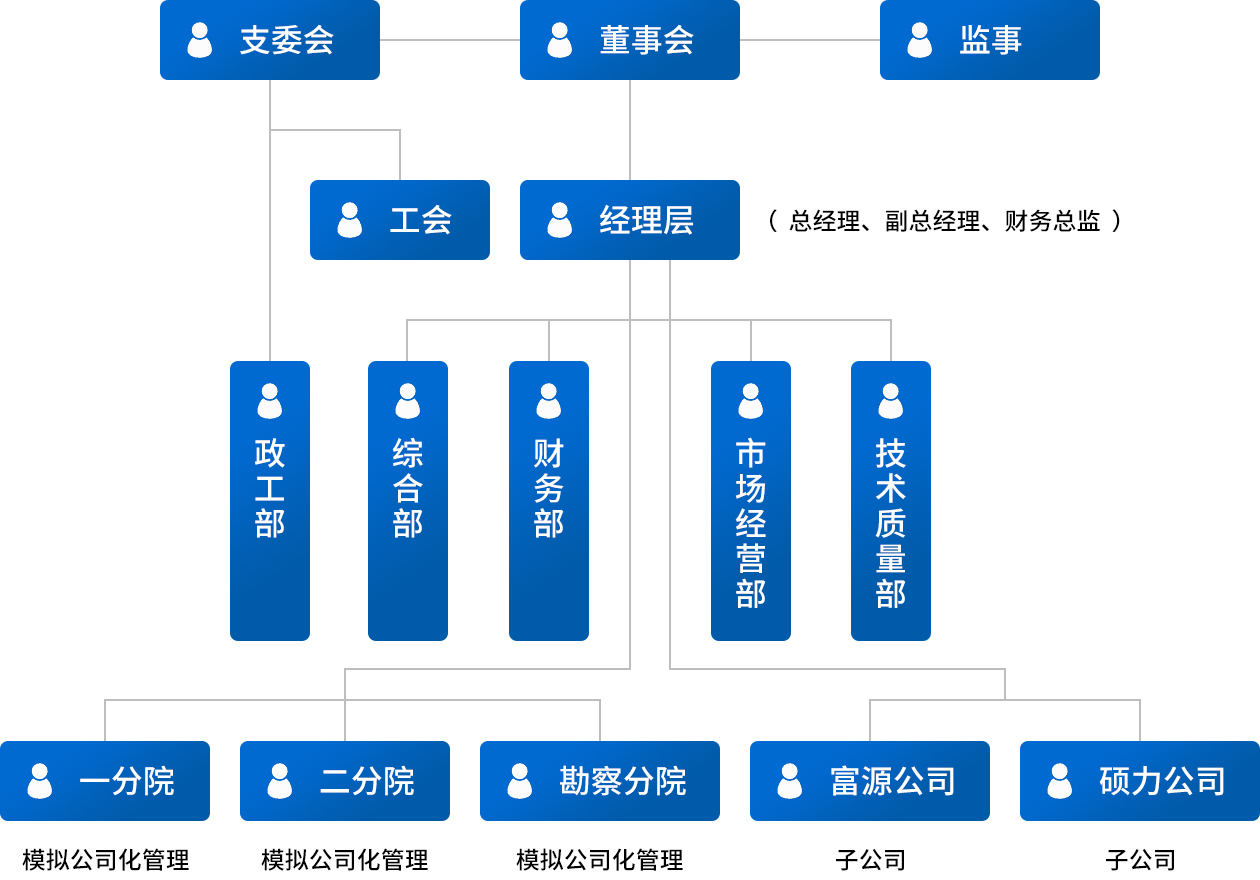 铜仁交旅集团公路勘察设计有限公司组织机构图